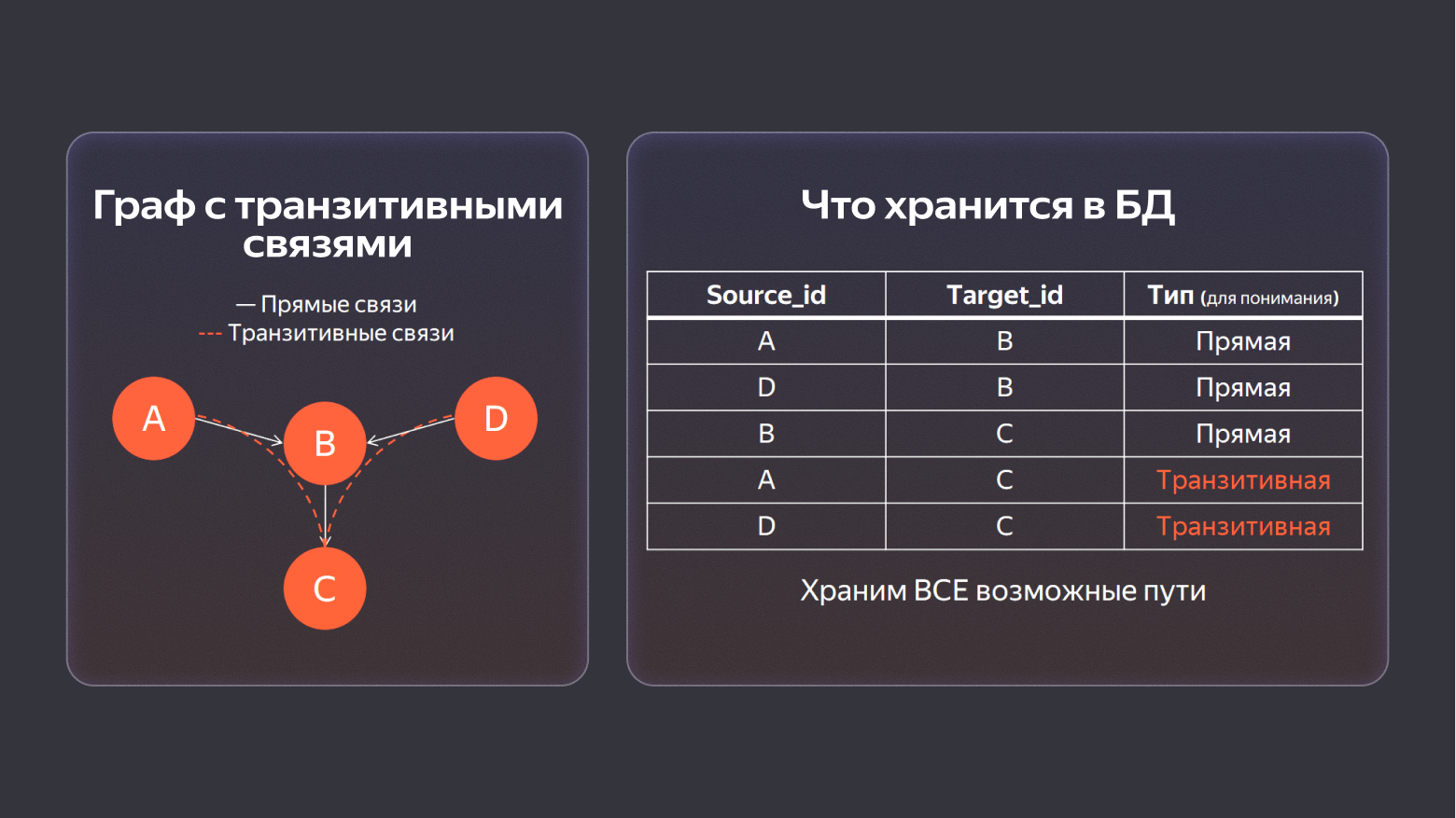 Как мы научили реляционую базу хранить оргструктуру в виде графа на 500к пользователей - 15